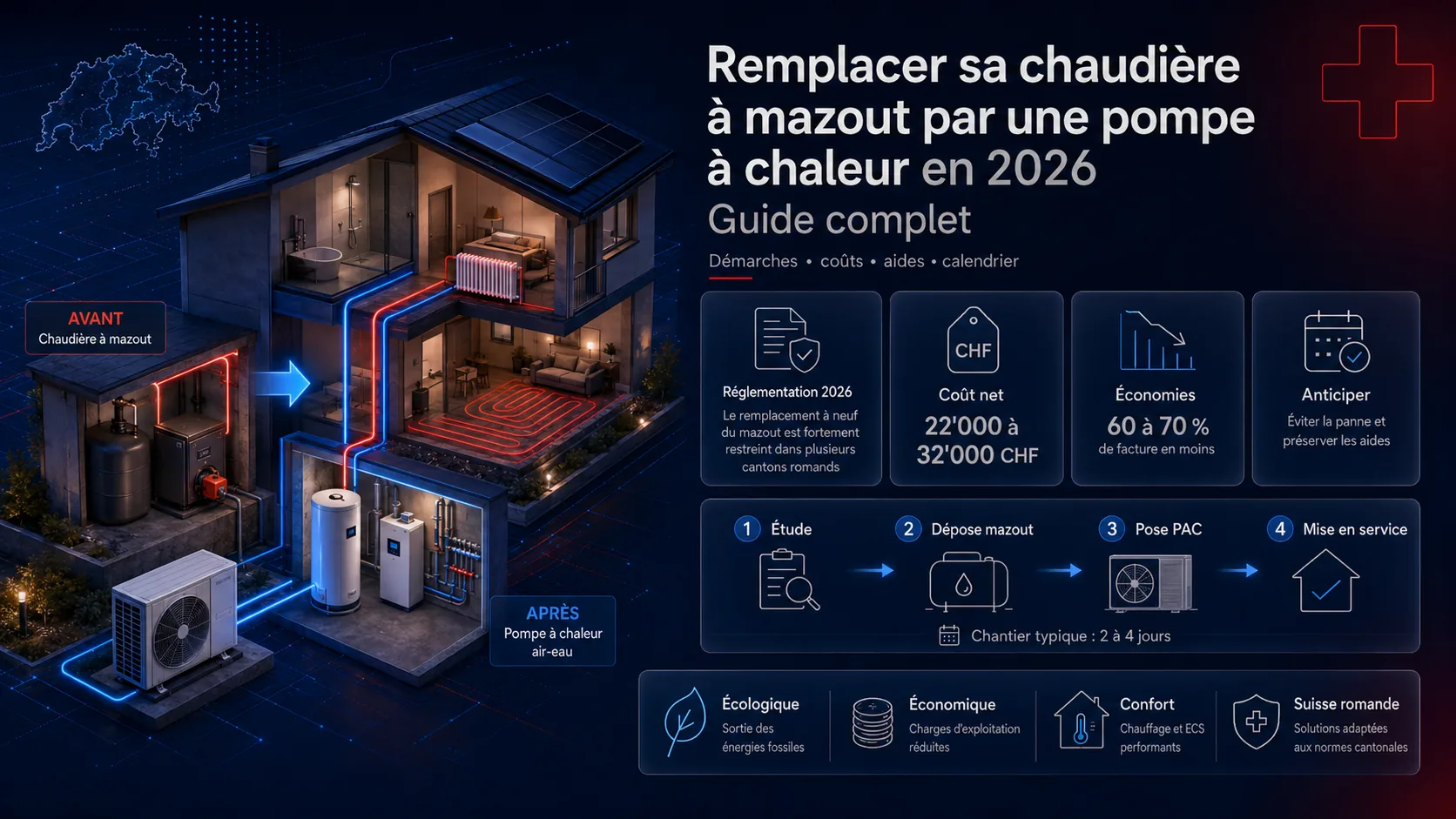 Infographie du remplacement d'une chaudière à mazout par une pompe à chaleur : réglementation 2026, coût net, économies et étapes du chantier